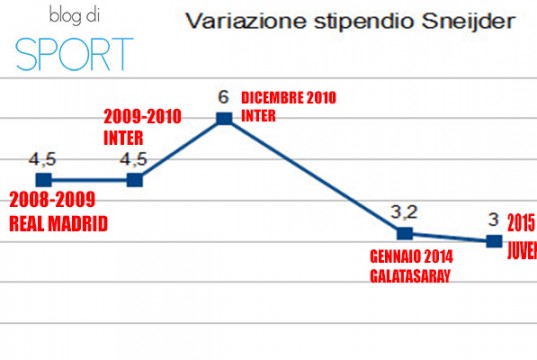 La Juventus fa la proposta a Sneijder: come cambierebbe lo stipendio del centrocampista in 5 anni?