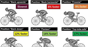 L’aerodinamica nel ciclismo: così si guadagnano i secondi.
