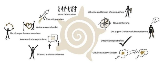 Mental coaching: come la mente può battere i muscoli nello sport.